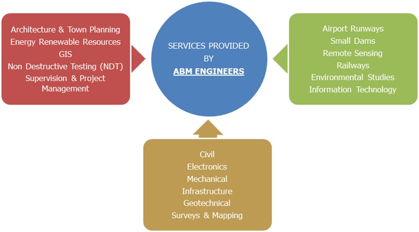 Services Main Page